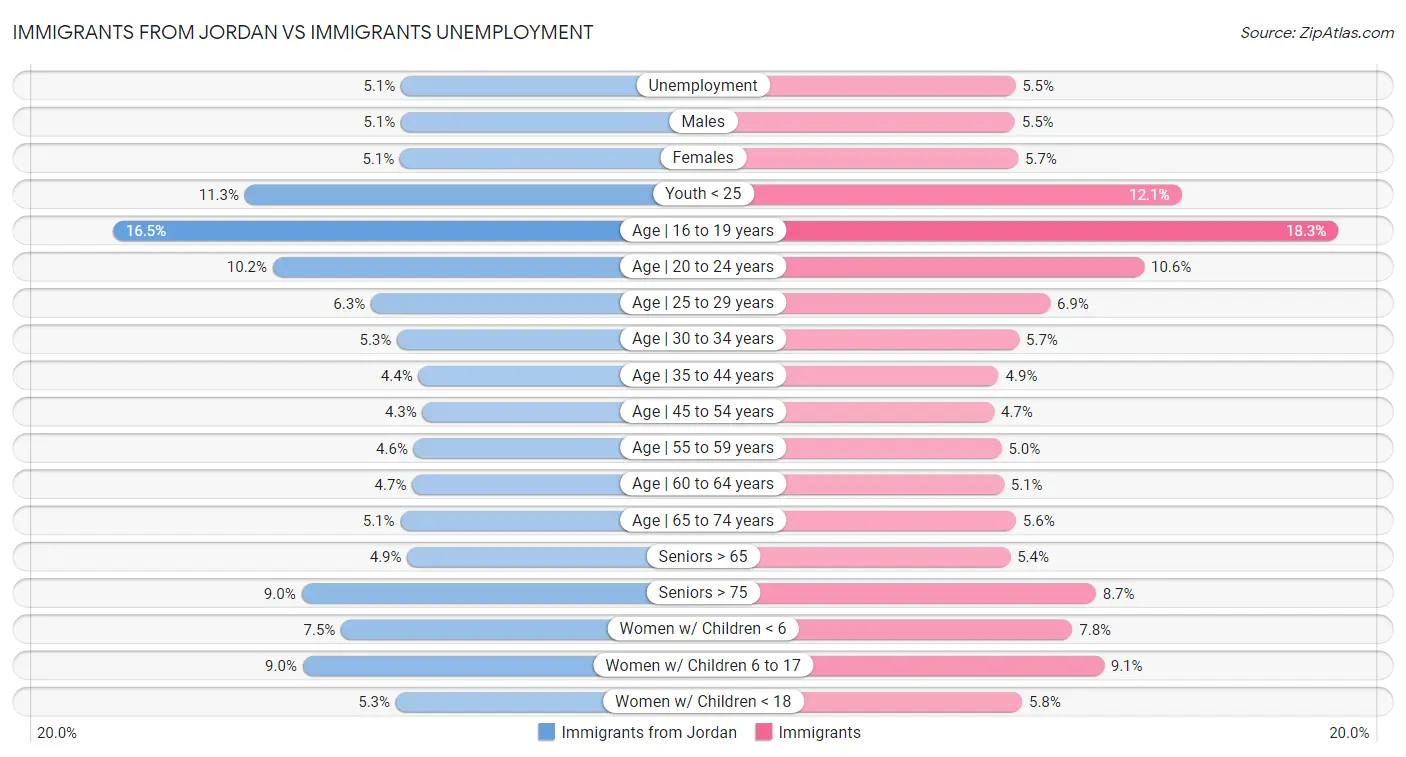 Immigrants from Jordan vs Immigrants Unemployment