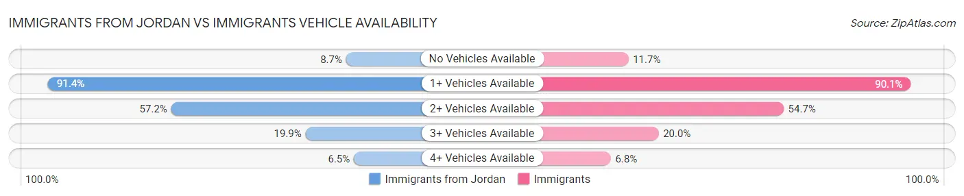 Immigrants from Jordan vs Immigrants Vehicle Availability