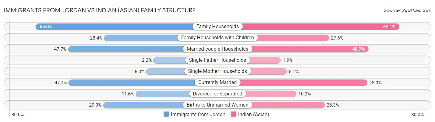 Immigrants from Jordan vs Indian (Asian) Family Structure