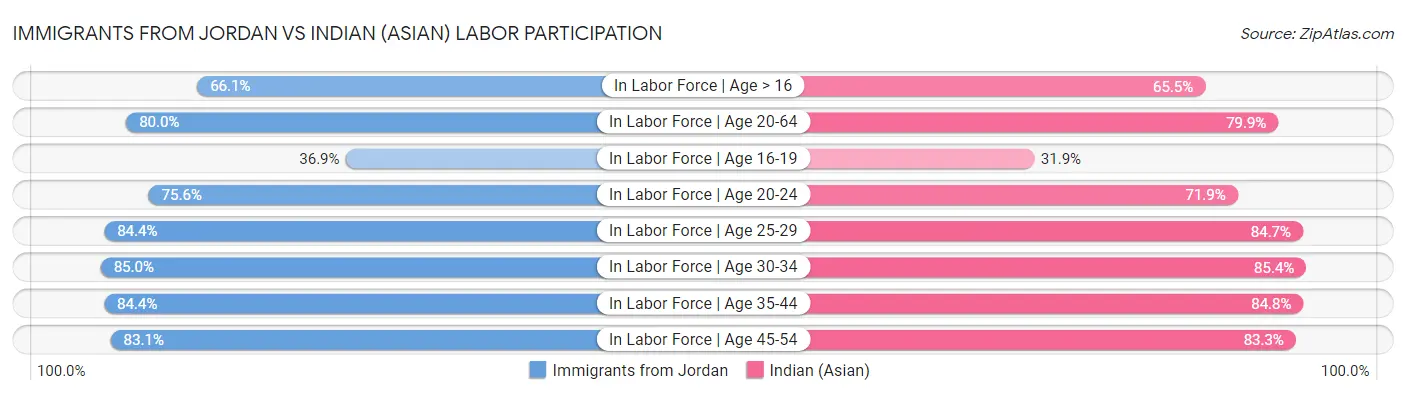 Immigrants from Jordan vs Indian (Asian) Labor Participation