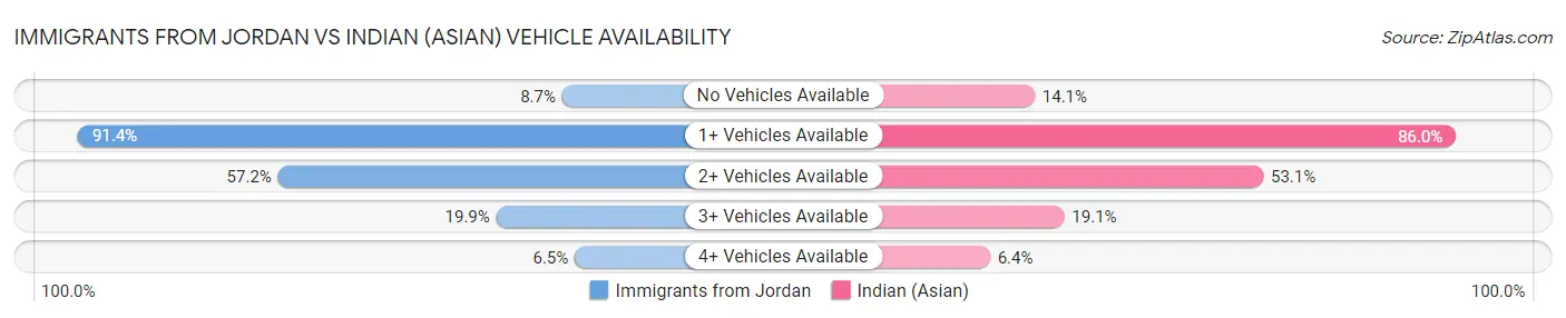 Immigrants from Jordan vs Indian (Asian) Vehicle Availability