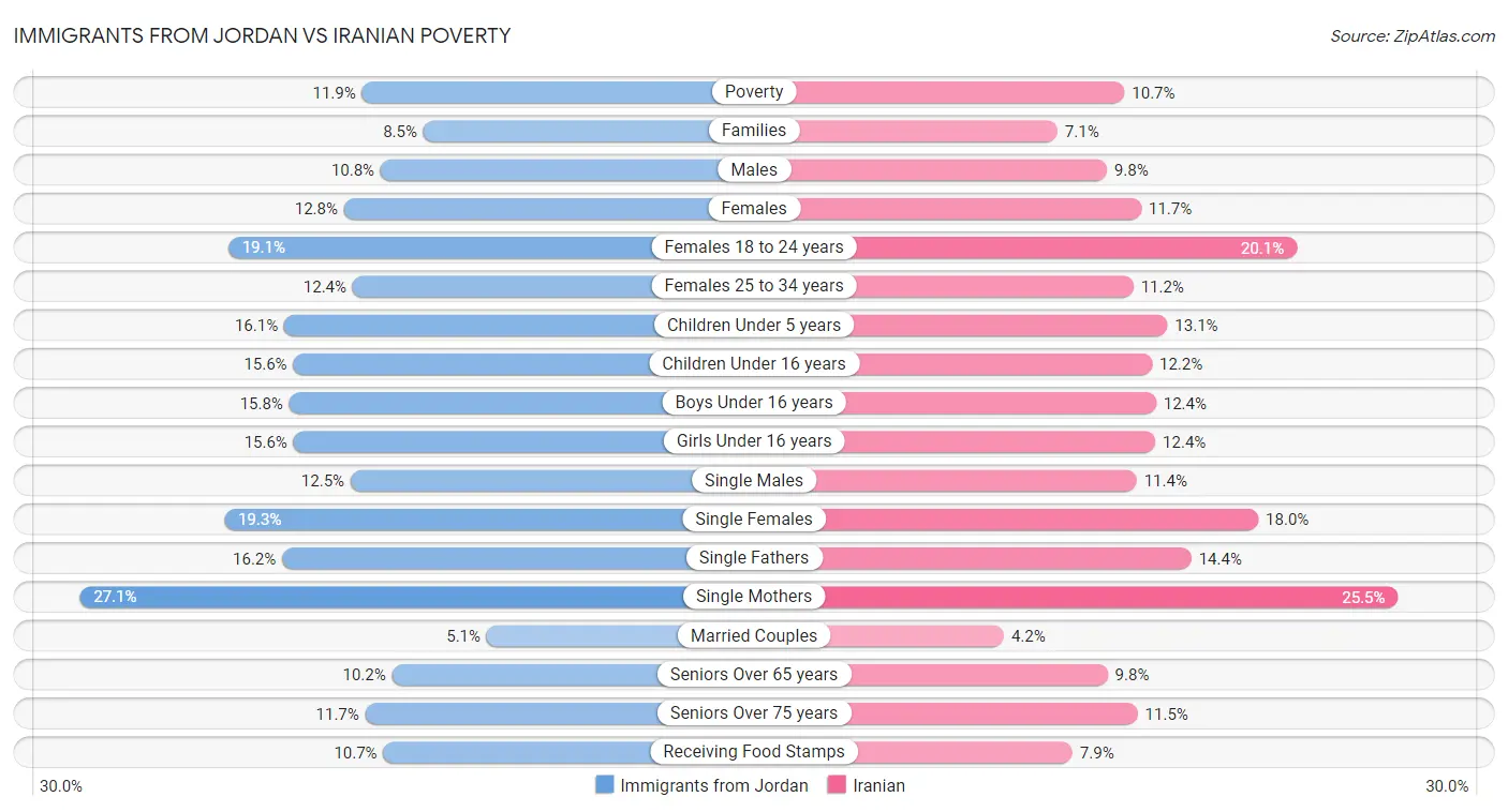 Immigrants from Jordan vs Iranian Poverty
