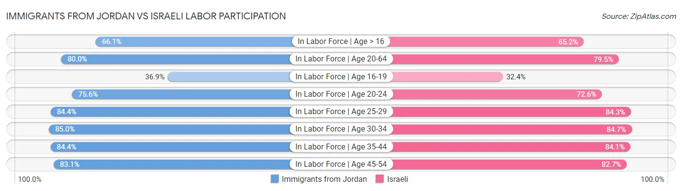 Immigrants from Jordan vs Israeli Labor Participation
