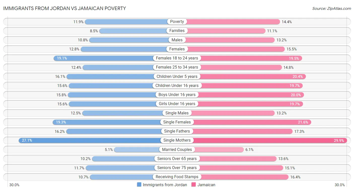 Immigrants from Jordan vs Jamaican Poverty
