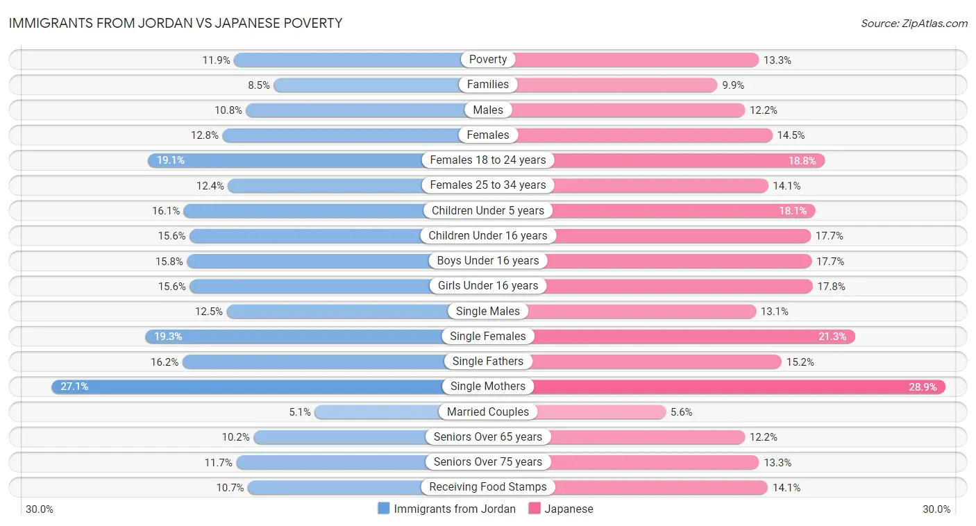 Immigrants from Jordan vs Japanese Poverty