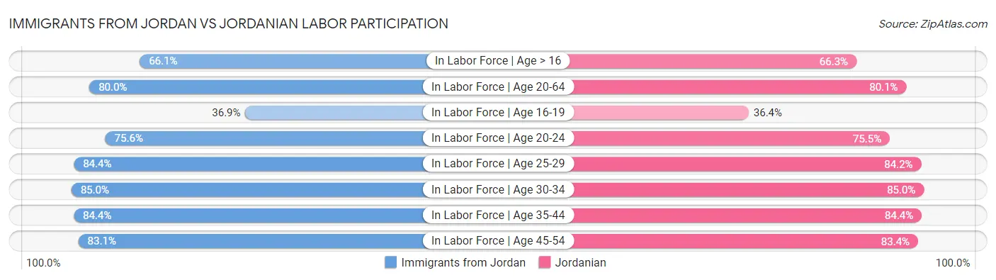 Immigrants from Jordan vs Jordanian Labor Participation