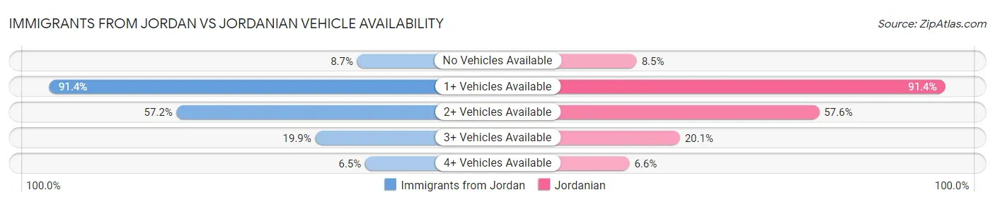 Immigrants from Jordan vs Jordanian Vehicle Availability