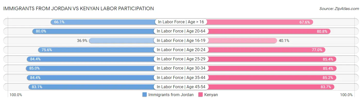 Immigrants from Jordan vs Kenyan Labor Participation