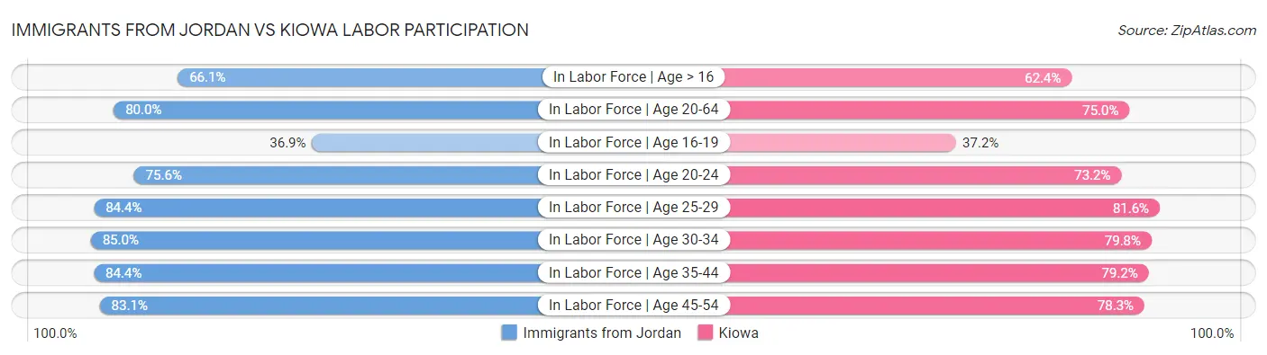 Immigrants from Jordan vs Kiowa Labor Participation