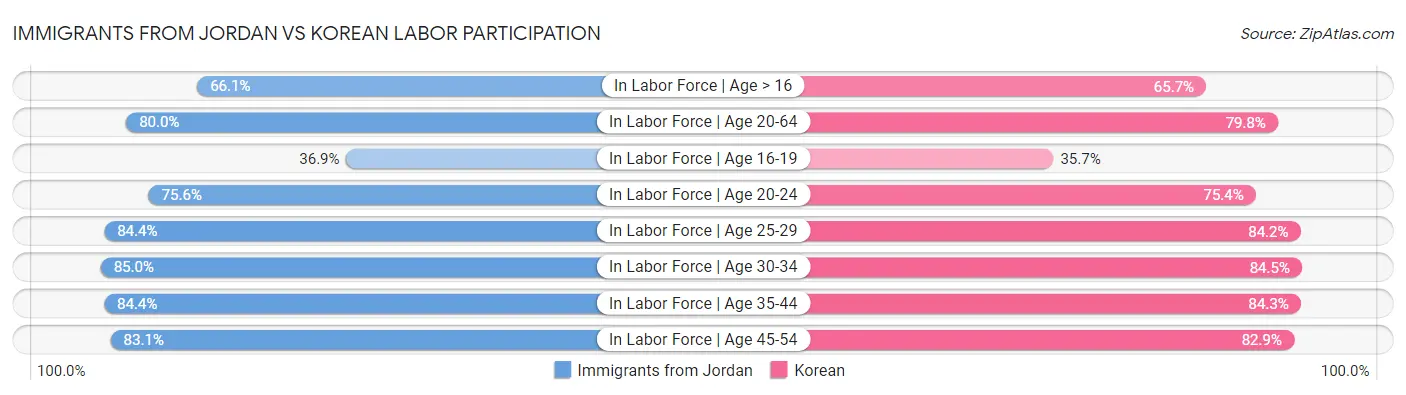 Immigrants from Jordan vs Korean Labor Participation