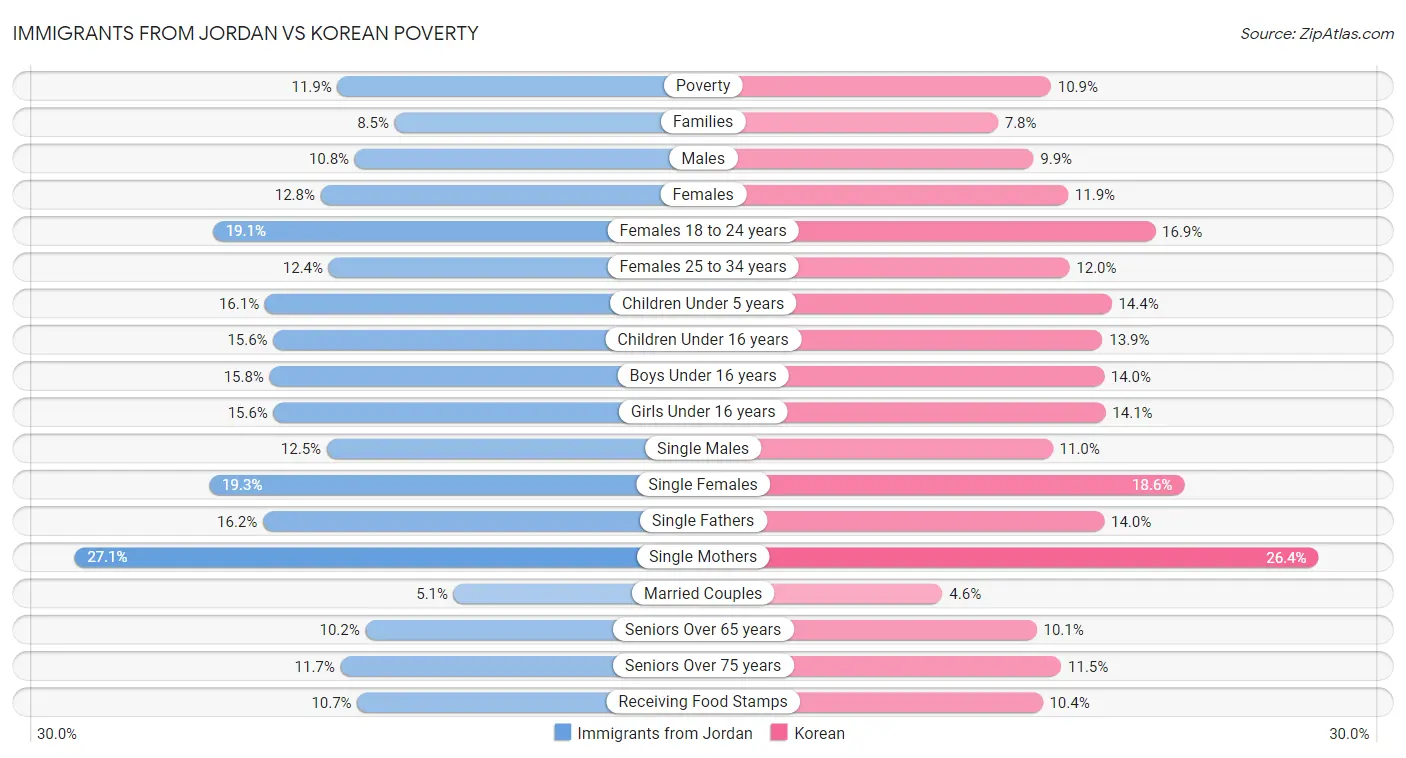 Immigrants from Jordan vs Korean Poverty