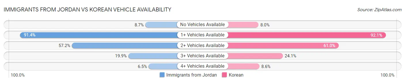Immigrants from Jordan vs Korean Vehicle Availability