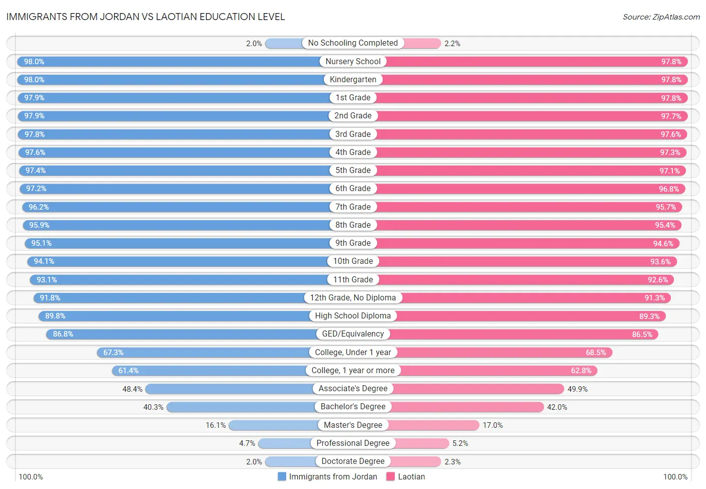 Immigrants from Jordan vs Laotian Education Level