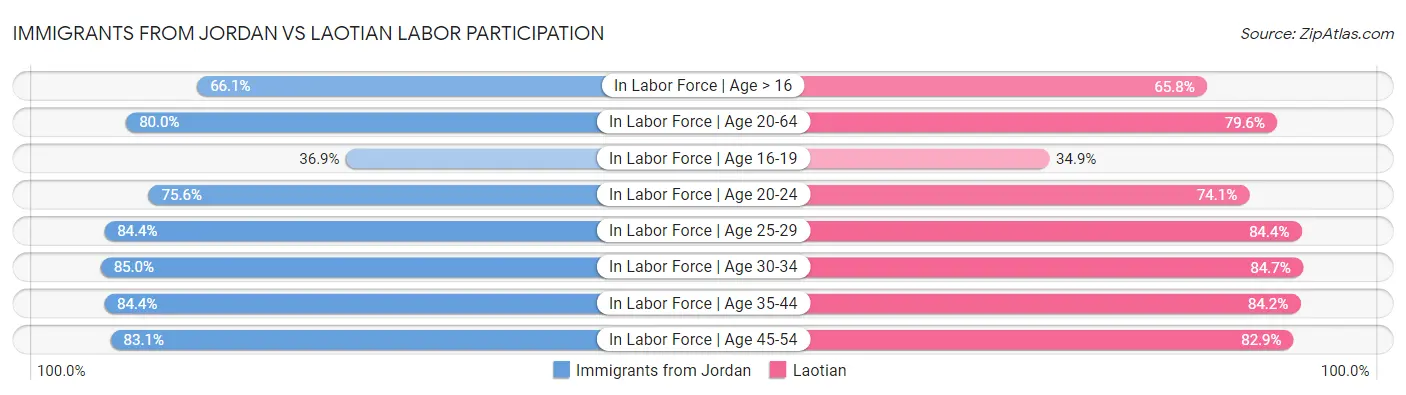 Immigrants from Jordan vs Laotian Labor Participation