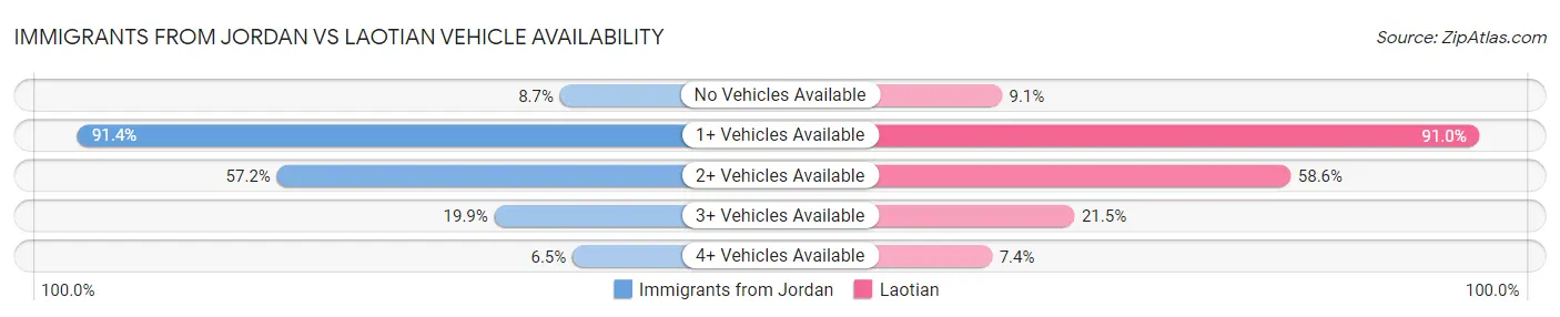 Immigrants from Jordan vs Laotian Vehicle Availability