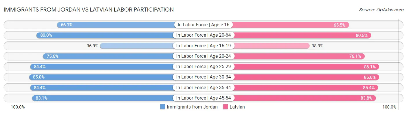 Immigrants from Jordan vs Latvian Labor Participation