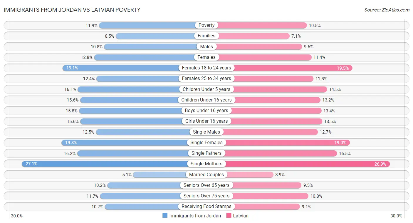 Immigrants from Jordan vs Latvian Poverty