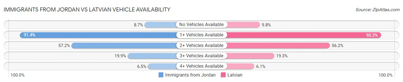 Immigrants from Jordan vs Latvian Vehicle Availability