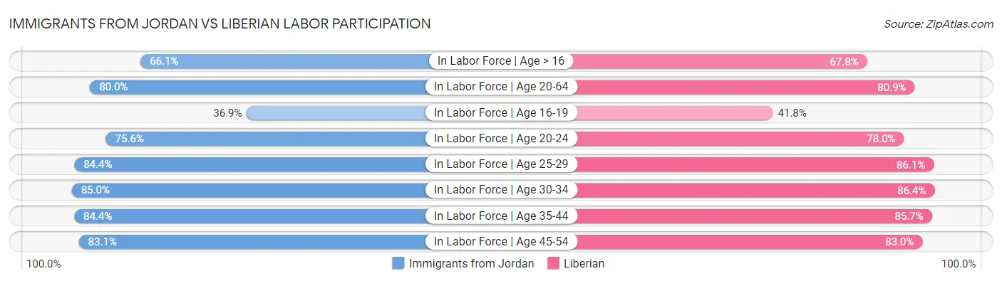 Immigrants from Jordan vs Liberian Labor Participation