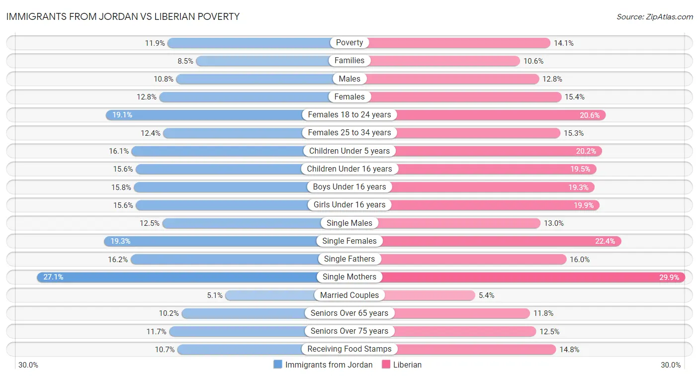 Immigrants from Jordan vs Liberian Poverty