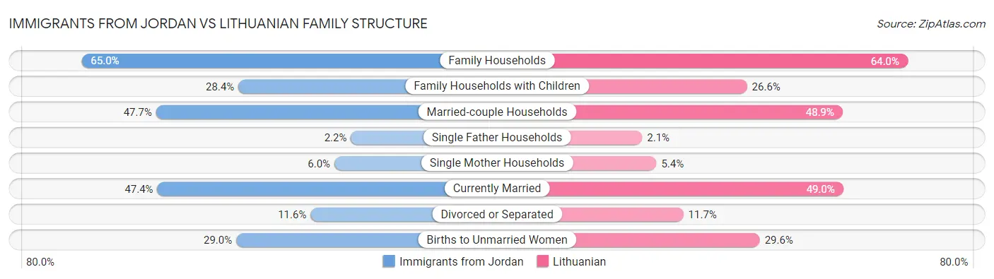 Immigrants from Jordan vs Lithuanian Family Structure