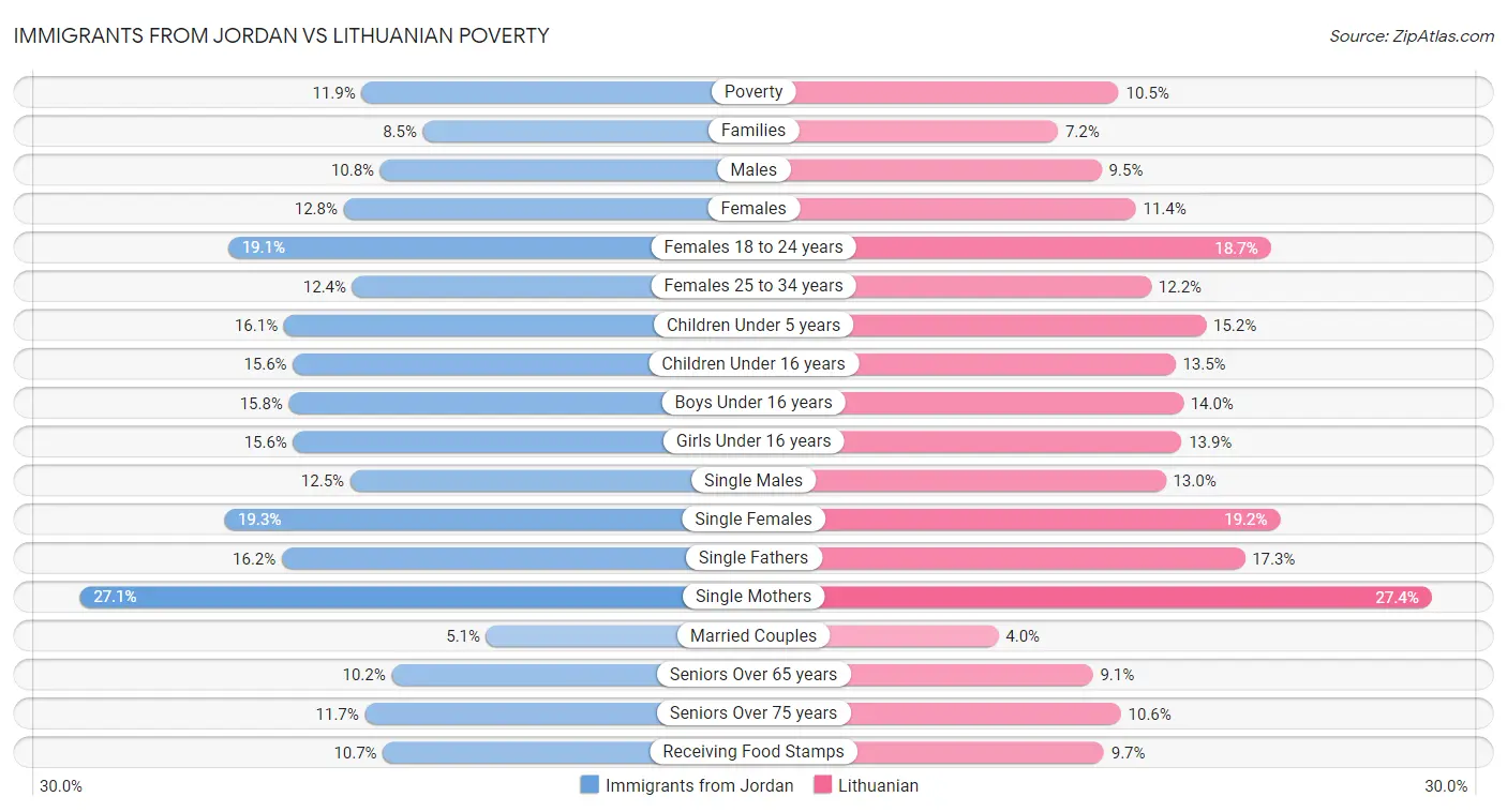 Immigrants from Jordan vs Lithuanian Poverty