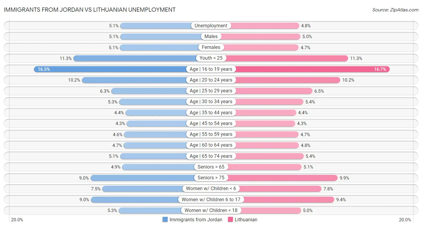Immigrants from Jordan vs Lithuanian Unemployment