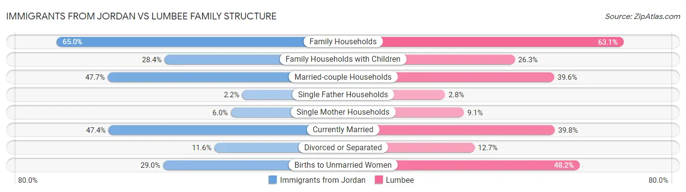 Immigrants from Jordan vs Lumbee Family Structure