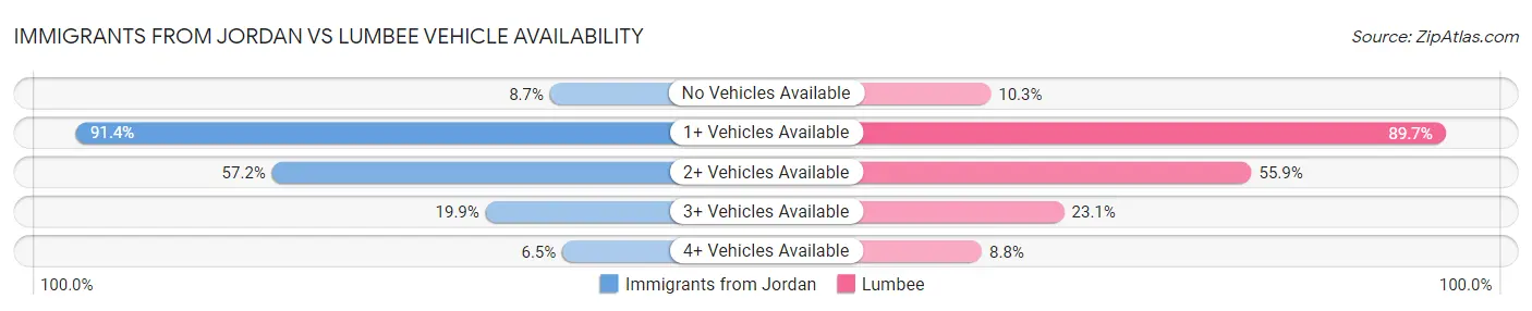 Immigrants from Jordan vs Lumbee Vehicle Availability