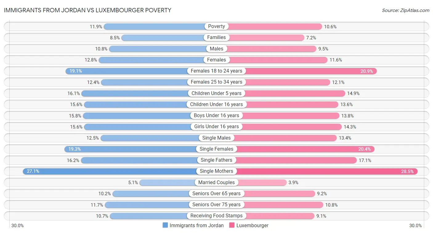 Immigrants from Jordan vs Luxembourger Poverty