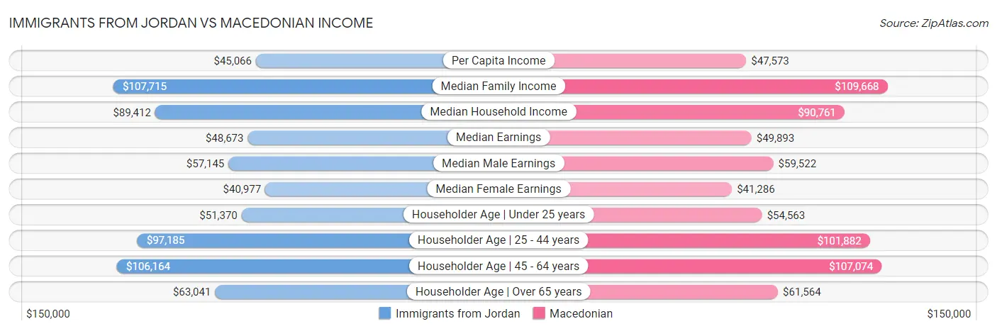 Immigrants from Jordan vs Macedonian Income