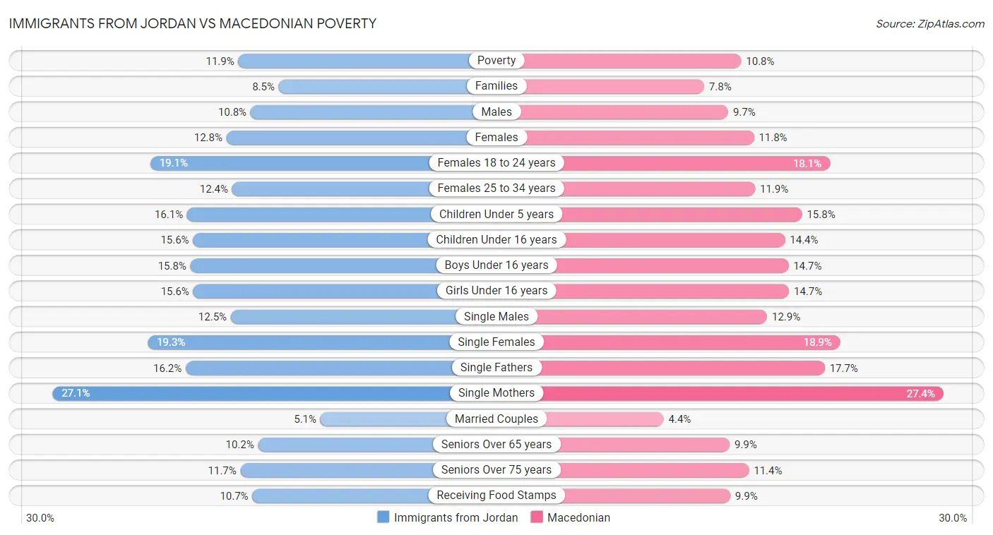 Immigrants from Jordan vs Macedonian Poverty