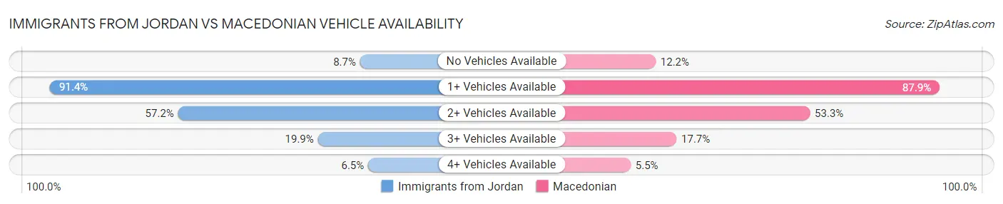 Immigrants from Jordan vs Macedonian Vehicle Availability
