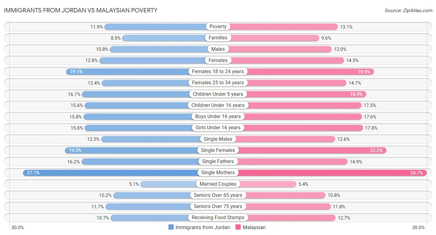 Immigrants from Jordan vs Malaysian Poverty