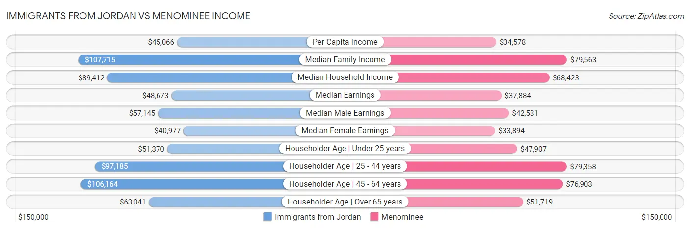 Immigrants from Jordan vs Menominee Income