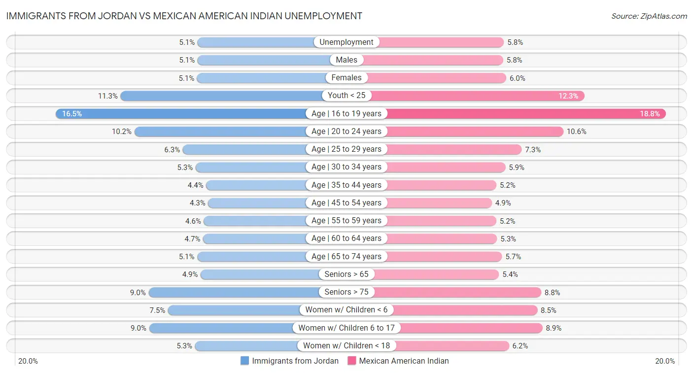 Immigrants from Jordan vs Mexican American Indian Unemployment