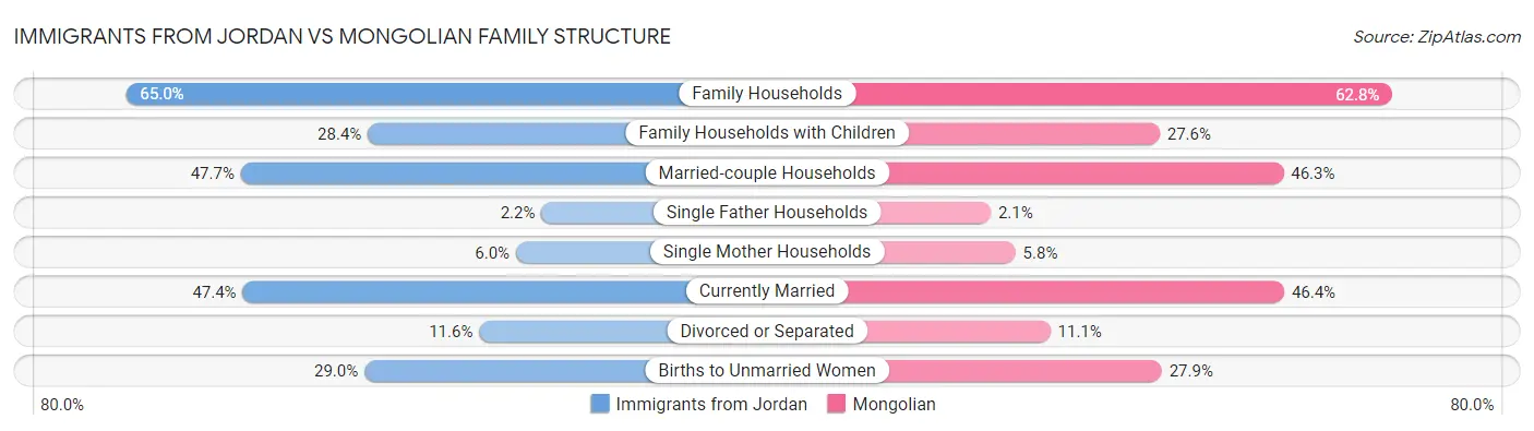 Immigrants from Jordan vs Mongolian Family Structure