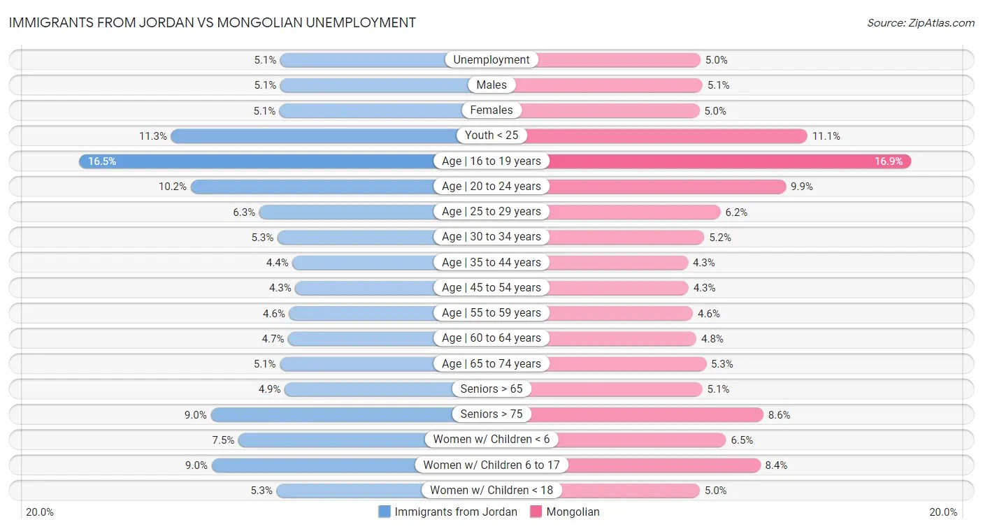 Immigrants from Jordan vs Mongolian Unemployment