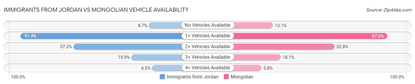 Immigrants from Jordan vs Mongolian Vehicle Availability