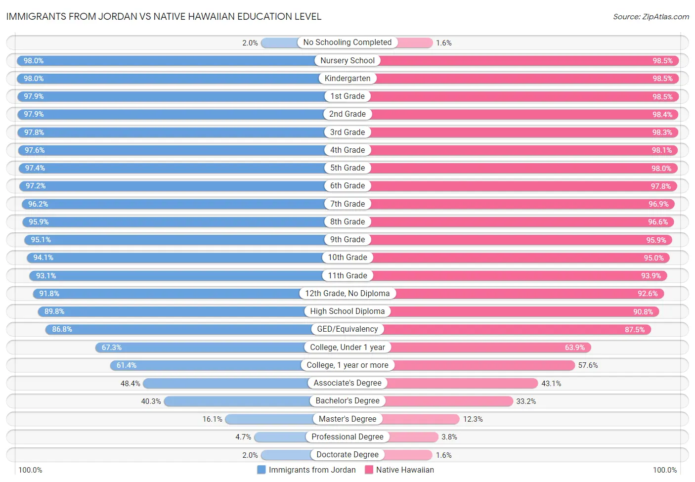 Immigrants from Jordan vs Native Hawaiian Education Level