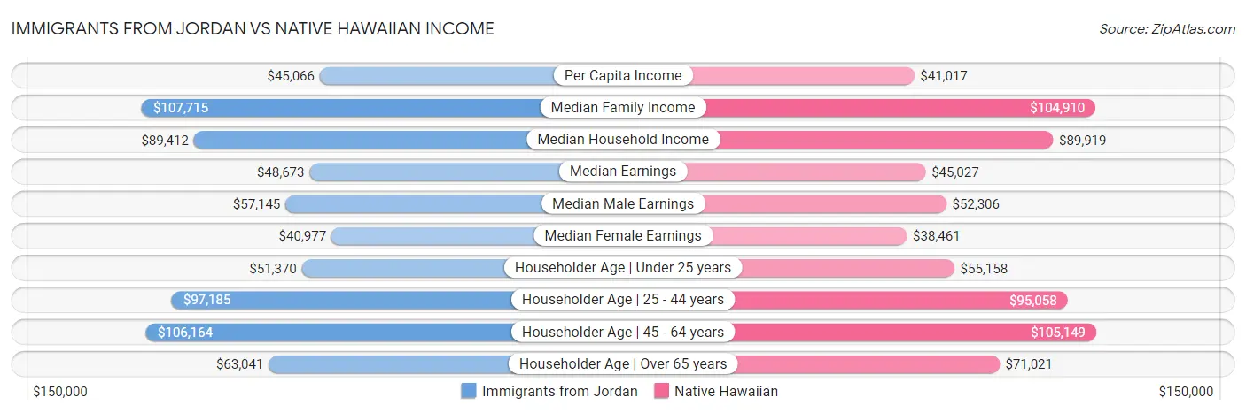 Immigrants from Jordan vs Native Hawaiian Income