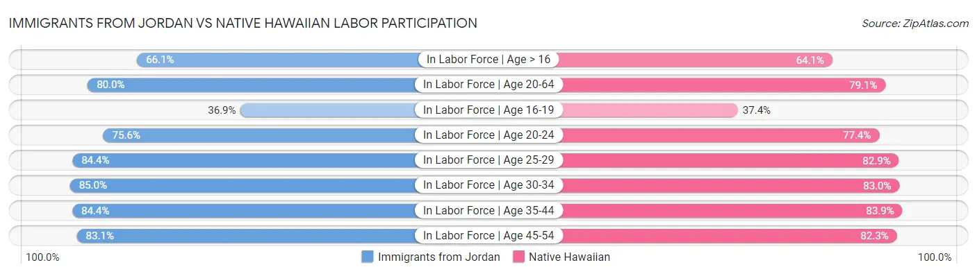 Immigrants from Jordan vs Native Hawaiian Labor Participation