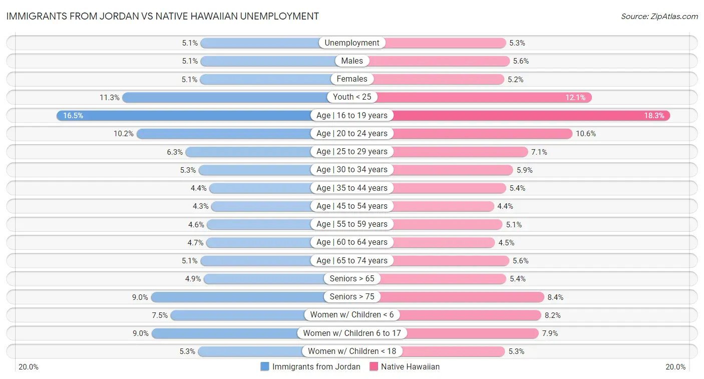 Immigrants from Jordan vs Native Hawaiian Unemployment
