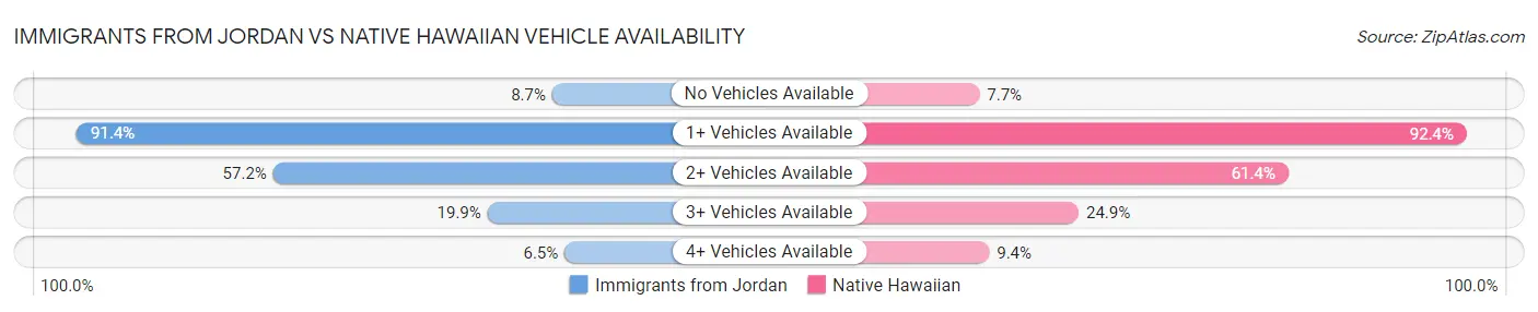 Immigrants from Jordan vs Native Hawaiian Vehicle Availability