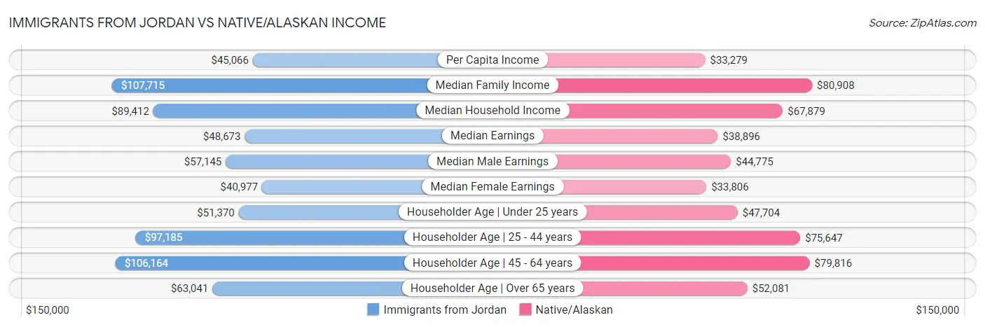 Immigrants from Jordan vs Native/Alaskan Income
