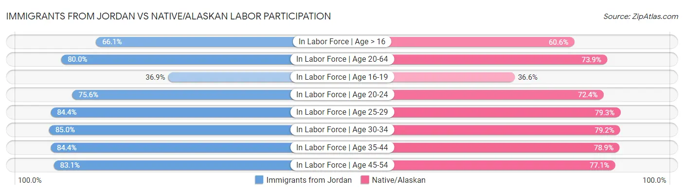 Immigrants from Jordan vs Native/Alaskan Labor Participation