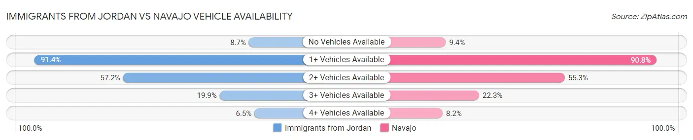 Immigrants from Jordan vs Navajo Vehicle Availability