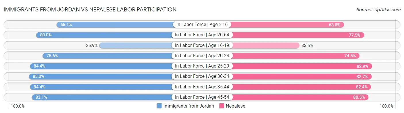 Immigrants from Jordan vs Nepalese Labor Participation