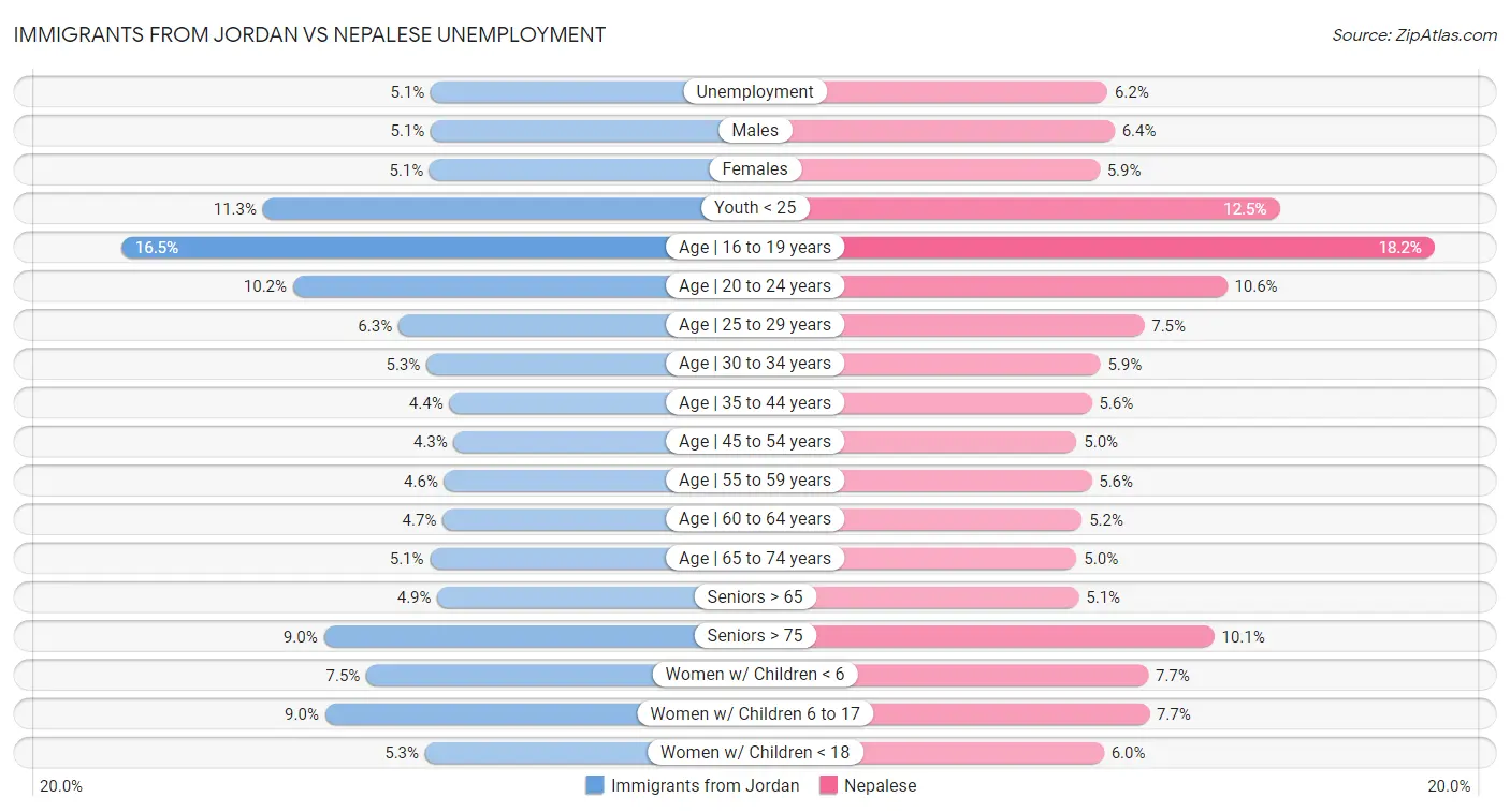 Immigrants from Jordan vs Nepalese Unemployment