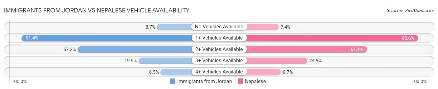 Immigrants from Jordan vs Nepalese Vehicle Availability